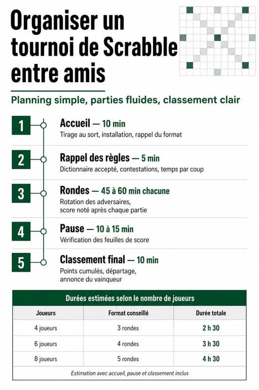 Comment organiser un tournoi de Scrabble entre amis : planning et formats conseillés